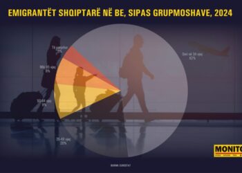Shqipërisë po i ikin të rinjtë/ 62% e emigrantëve nën 35 vjeç, largohen dhe familjet e reja