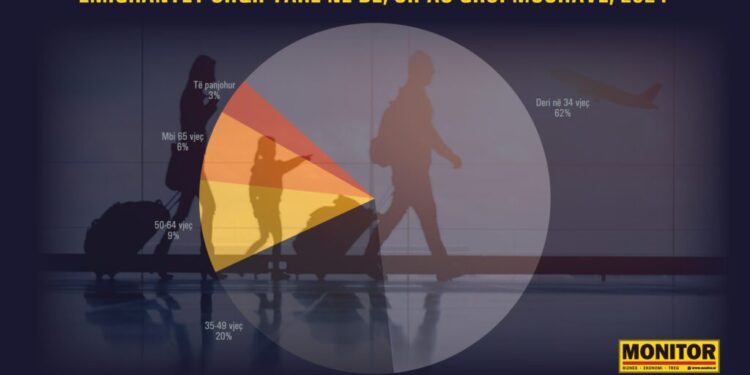 Shqipërisë po i ikin të rinjtë/ 62% e emigrantëve nën 35 vjeç, largohen dhe familjet e reja